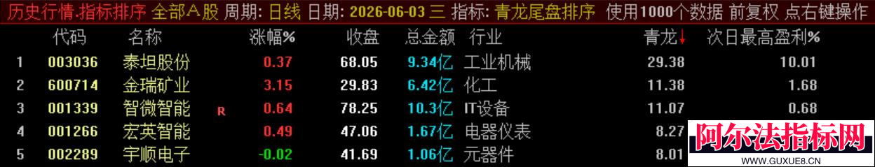 图片[3]阿尔法指标网-提供金钻指标以及精品亲测实战指标公式，汇集各大股市名师高手教程、股市战法交流等.....通达信【青龙尾盘】排序潜伏+次日套利，信号可回看，超短策略！专为尾盘排序定制！实现“今买明卖”的超短线套利！【金指标系列】阿尔法指标网-提供金钻指标以及精品亲测实战指标公式，汇集各大股市名师高手教程、股市战法交流等.....阿尔法指标网