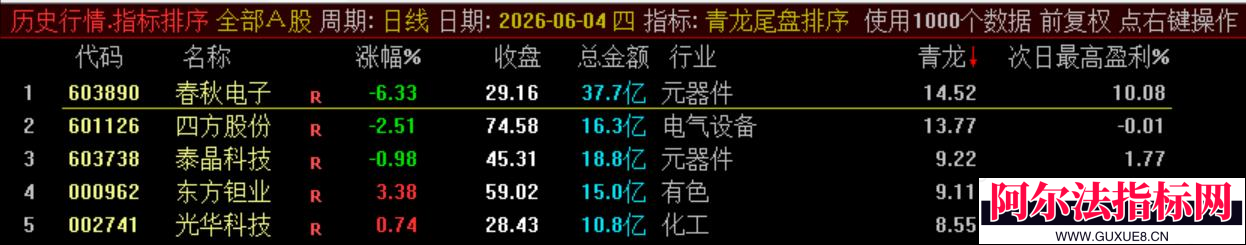 图片[4]阿尔法指标网-提供金钻指标以及精品亲测实战指标公式，汇集各大股市名师高手教程、股市战法交流等.....通达信【青龙尾盘】排序潜伏+次日套利，信号可回看，超短策略！专为尾盘排序定制！实现“今买明卖”的超短线套利！【金指标系列】阿尔法指标网-提供金钻指标以及精品亲测实战指标公式，汇集各大股市名师高手教程、股市战法交流等.....阿尔法指标网