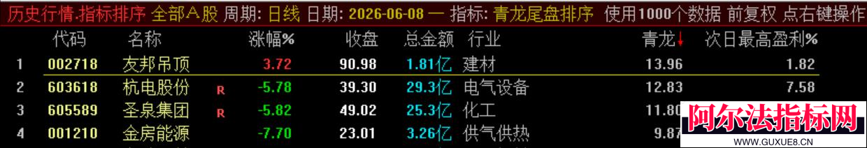 图片[6]阿尔法指标网-提供金钻指标以及精品亲测实战指标公式，汇集各大股市名师高手教程、股市战法交流等.....通达信【青龙尾盘】排序潜伏+次日套利，信号可回看，超短策略！专为尾盘排序定制！实现“今买明卖”的超短线套利！【金指标系列】阿尔法指标网-提供金钻指标以及精品亲测实战指标公式，汇集各大股市名师高手教程、股市战法交流等.....阿尔法指标网