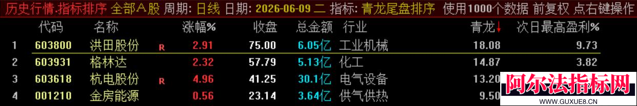 图片[7]阿尔法指标网-提供金钻指标以及精品亲测实战指标公式，汇集各大股市名师高手教程、股市战法交流等.....通达信【青龙尾盘】排序潜伏+次日套利，信号可回看，超短策略！专为尾盘排序定制！实现“今买明卖”的超短线套利！【金指标系列】阿尔法指标网-提供金钻指标以及精品亲测实战指标公式，汇集各大股市名师高手教程、股市战法交流等.....阿尔法指标网