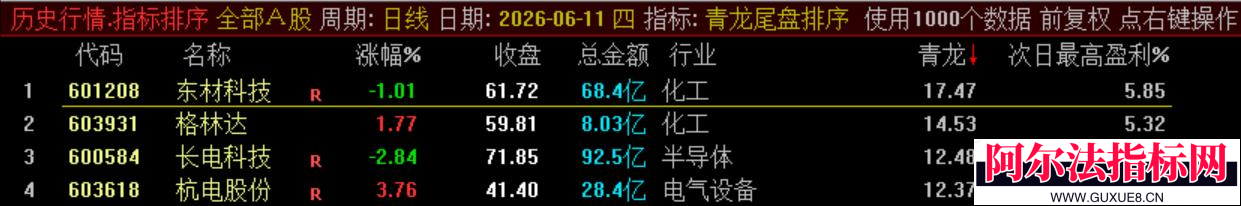 图片[9]阿尔法指标网-提供金钻指标以及精品亲测实战指标公式，汇集各大股市名师高手教程、股市战法交流等.....通达信【青龙尾盘】排序潜伏+次日套利，信号可回看，超短策略！专为尾盘排序定制！实现“今买明卖”的超短线套利！【金指标系列】阿尔法指标网-提供金钻指标以及精品亲测实战指标公式，汇集各大股市名师高手教程、股市战法交流等.....阿尔法指标网
