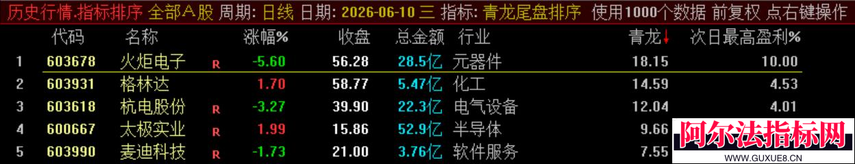 图片[8]阿尔法指标网-提供金钻指标以及精品亲测实战指标公式，汇集各大股市名师高手教程、股市战法交流等.....通达信【青龙尾盘】排序潜伏+次日套利，信号可回看，超短策略！专为尾盘排序定制！实现“今买明卖”的超短线套利！【金指标系列】阿尔法指标网-提供金钻指标以及精品亲测实战指标公式，汇集各大股市名师高手教程、股市战法交流等.....阿尔法指标网