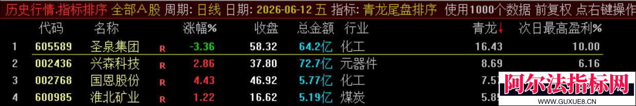 图片[10]阿尔法指标网-提供金钻指标以及精品亲测实战指标公式，汇集各大股市名师高手教程、股市战法交流等.....通达信【青龙尾盘】排序潜伏+次日套利，信号可回看，超短策略！专为尾盘排序定制！实现“今买明卖”的超短线套利！【金指标系列】阿尔法指标网-提供金钻指标以及精品亲测实战指标公式，汇集各大股市名师高手教程、股市战法交流等.....阿尔法指标网