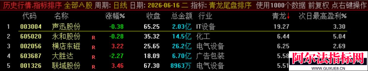 图片[12]阿尔法指标网-提供金钻指标以及精品亲测实战指标公式，汇集各大股市名师高手教程、股市战法交流等.....通达信【青龙尾盘】排序潜伏+次日套利，信号可回看，超短策略！专为尾盘排序定制！实现“今买明卖”的超短线套利！【金指标系列】阿尔法指标网-提供金钻指标以及精品亲测实战指标公式，汇集各大股市名师高手教程、股市战法交流等.....阿尔法指标网