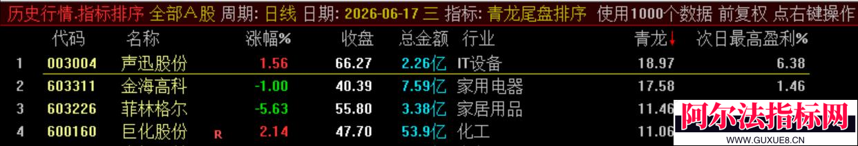 图片[13]阿尔法指标网-提供金钻指标以及精品亲测实战指标公式，汇集各大股市名师高手教程、股市战法交流等.....通达信【青龙尾盘】排序潜伏+次日套利，信号可回看，超短策略！专为尾盘排序定制！实现“今买明卖”的超短线套利！【金指标系列】阿尔法指标网-提供金钻指标以及精品亲测实战指标公式，汇集各大股市名师高手教程、股市战法交流等.....阿尔法指标网