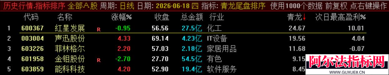 图片[14]阿尔法指标网-提供金钻指标以及精品亲测实战指标公式，汇集各大股市名师高手教程、股市战法交流等.....通达信【青龙尾盘】排序潜伏+次日套利，信号可回看，超短策略！专为尾盘排序定制！实现“今买明卖”的超短线套利！【金指标系列】阿尔法指标网-提供金钻指标以及精品亲测实战指标公式，汇集各大股市名师高手教程、股市战法交流等.....阿尔法指标网