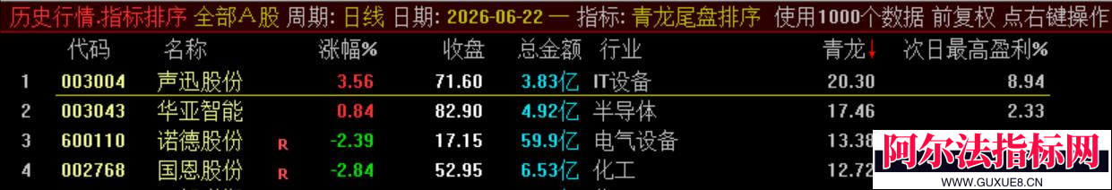 图片[15]阿尔法指标网-提供金钻指标以及精品亲测实战指标公式，汇集各大股市名师高手教程、股市战法交流等.....通达信【青龙尾盘】排序潜伏+次日套利，信号可回看，超短策略！专为尾盘排序定制！实现“今买明卖”的超短线套利！【金指标系列】阿尔法指标网-提供金钻指标以及精品亲测实战指标公式，汇集各大股市名师高手教程、股市战法交流等.....阿尔法指标网