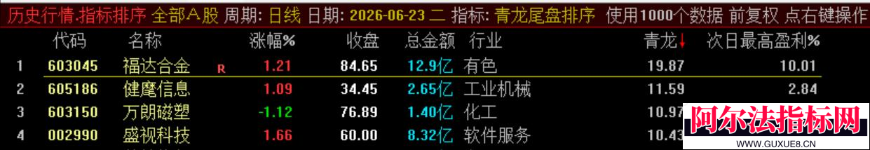 图片[16]阿尔法指标网-提供金钻指标以及精品亲测实战指标公式，汇集各大股市名师高手教程、股市战法交流等.....通达信【青龙尾盘】排序潜伏+次日套利，信号可回看，超短策略！专为尾盘排序定制！实现“今买明卖”的超短线套利！【金指标系列】阿尔法指标网-提供金钻指标以及精品亲测实战指标公式，汇集各大股市名师高手教程、股市战法交流等.....阿尔法指标网