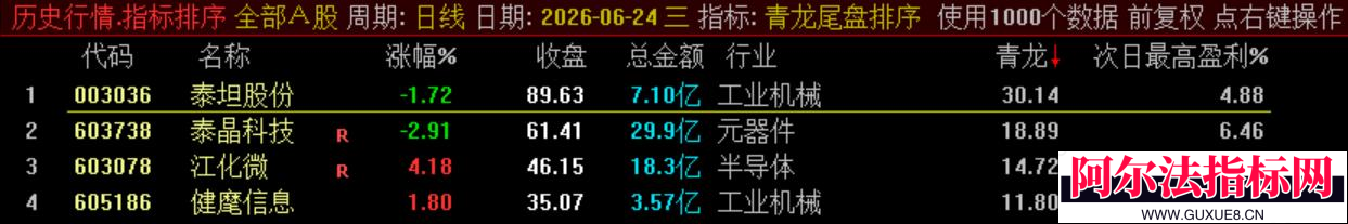 图片[17]阿尔法指标网-提供金钻指标以及精品亲测实战指标公式，汇集各大股市名师高手教程、股市战法交流等.....通达信【青龙尾盘】排序潜伏+次日套利，信号可回看，超短策略！专为尾盘排序定制！实现“今买明卖”的超短线套利！【金指标系列】阿尔法指标网-提供金钻指标以及精品亲测实战指标公式，汇集各大股市名师高手教程、股市战法交流等.....阿尔法指标网