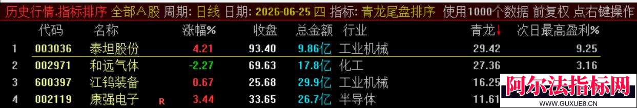 图片[18]阿尔法指标网-提供金钻指标以及精品亲测实战指标公式，汇集各大股市名师高手教程、股市战法交流等.....通达信【青龙尾盘】排序潜伏+次日套利，信号可回看，超短策略！专为尾盘排序定制！实现“今买明卖”的超短线套利！【金指标系列】阿尔法指标网-提供金钻指标以及精品亲测实战指标公式，汇集各大股市名师高手教程、股市战法交流等.....阿尔法指标网