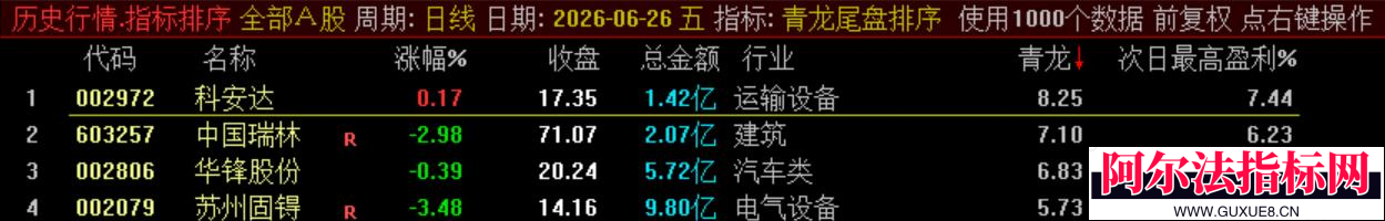 图片[19]阿尔法指标网-提供金钻指标以及精品亲测实战指标公式，汇集各大股市名师高手教程、股市战法交流等.....通达信【青龙尾盘】排序潜伏+次日套利，信号可回看，超短策略！专为尾盘排序定制！实现“今买明卖”的超短线套利！【金指标系列】阿尔法指标网-提供金钻指标以及精品亲测实战指标公式，汇集各大股市名师高手教程、股市战法交流等.....阿尔法指标网