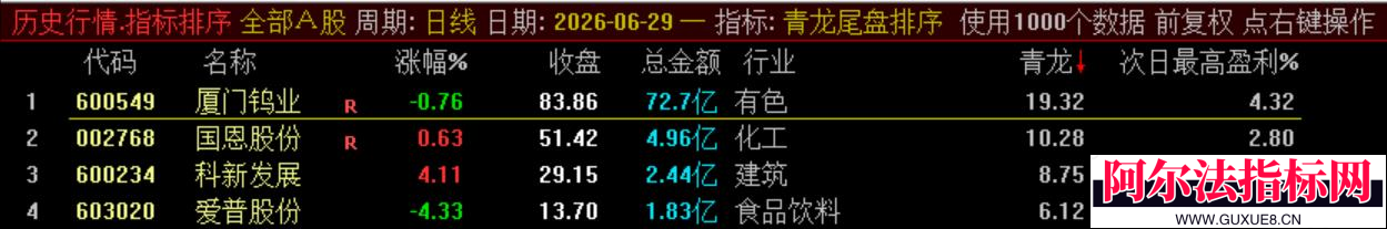 图片[20]阿尔法指标网-提供金钻指标以及精品亲测实战指标公式，汇集各大股市名师高手教程、股市战法交流等.....通达信【青龙尾盘】排序潜伏+次日套利，信号可回看，超短策略！专为尾盘排序定制！实现“今买明卖”的超短线套利！【金指标系列】阿尔法指标网-提供金钻指标以及精品亲测实战指标公式，汇集各大股市名师高手教程、股市战法交流等.....阿尔法指标网