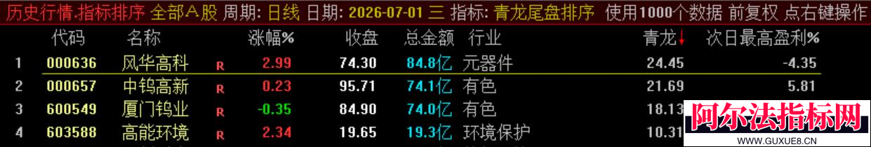 图片[22]阿尔法指标网-提供金钻指标以及精品亲测实战指标公式，汇集各大股市名师高手教程、股市战法交流等.....通达信【青龙尾盘】排序潜伏+次日套利，信号可回看，超短策略！专为尾盘排序定制！实现“今买明卖”的超短线套利！【金指标系列】阿尔法指标网-提供金钻指标以及精品亲测实战指标公式，汇集各大股市名师高手教程、股市战法交流等.....阿尔法指标网