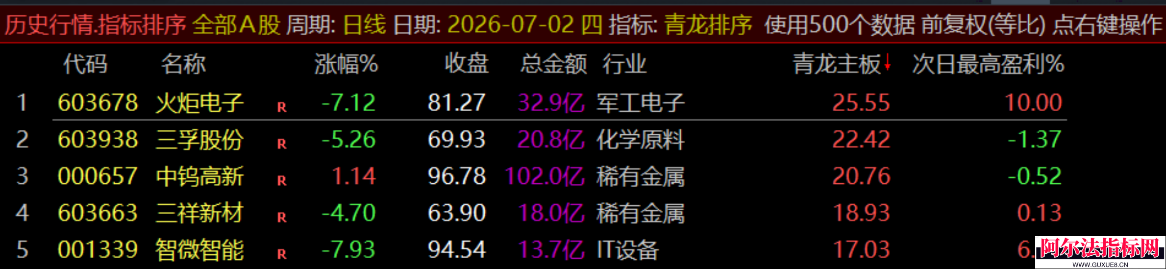 图片[23]阿尔法指标网-提供金钻指标以及精品亲测实战指标公式，汇集各大股市名师高手教程、股市战法交流等.....通达信【青龙尾盘】排序潜伏+次日套利，信号可回看，超短策略！专为尾盘排序定制！实现“今买明卖”的超短线套利！【金指标系列】阿尔法指标网-提供金钻指标以及精品亲测实战指标公式，汇集各大股市名师高手教程、股市战法交流等.....阿尔法指标网