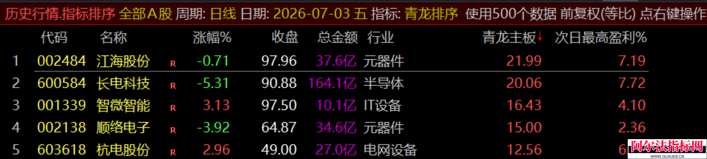 图片[24]阿尔法指标网-提供金钻指标以及精品亲测实战指标公式，汇集各大股市名师高手教程、股市战法交流等.....通达信【青龙尾盘】排序潜伏+次日套利，信号可回看，超短策略！专为尾盘排序定制！实现“今买明卖”的超短线套利！【金指标系列】阿尔法指标网-提供金钻指标以及精品亲测实战指标公式，汇集各大股市名师高手教程、股市战法交流等.....阿尔法指标网