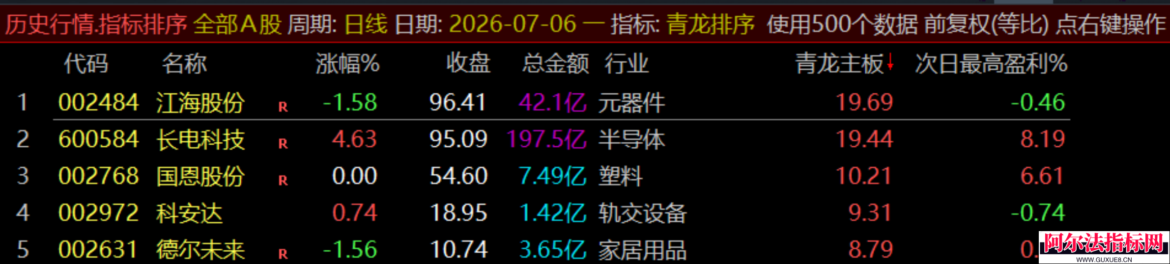 图片[25]阿尔法指标网-提供金钻指标以及精品亲测实战指标公式，汇集各大股市名师高手教程、股市战法交流等.....通达信【青龙尾盘】排序潜伏+次日套利，信号可回看，超短策略！专为尾盘排序定制！实现“今买明卖”的超短线套利！【金指标系列】阿尔法指标网-提供金钻指标以及精品亲测实战指标公式，汇集各大股市名师高手教程、股市战法交流等.....阿尔法指标网