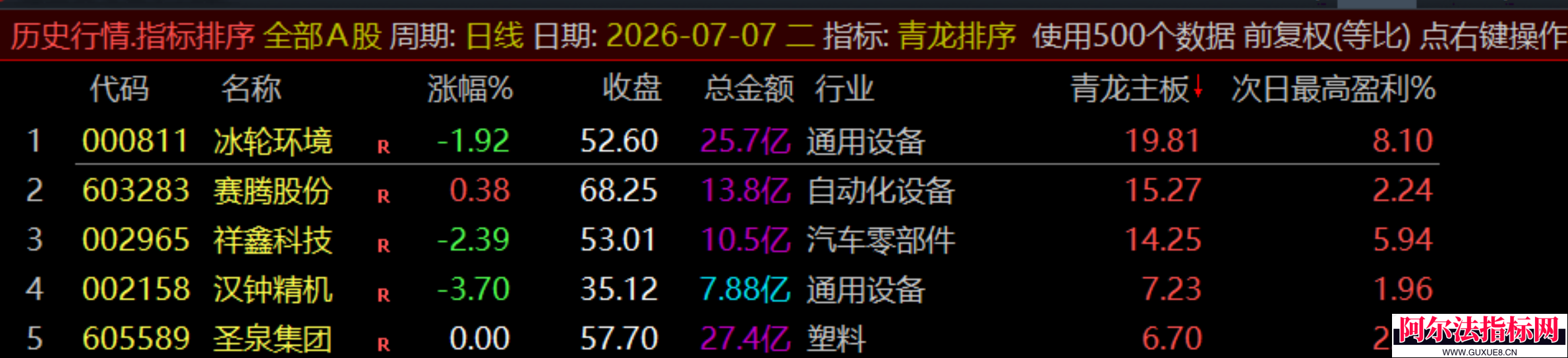 图片[26]阿尔法指标网-提供金钻指标以及精品亲测实战指标公式，汇集各大股市名师高手教程、股市战法交流等.....通达信【青龙尾盘】排序潜伏+次日套利，信号可回看，超短策略！专为尾盘排序定制！实现“今买明卖”的超短线套利！【金指标系列】阿尔法指标网-提供金钻指标以及精品亲测实战指标公式，汇集各大股市名师高手教程、股市战法交流等.....阿尔法指标网