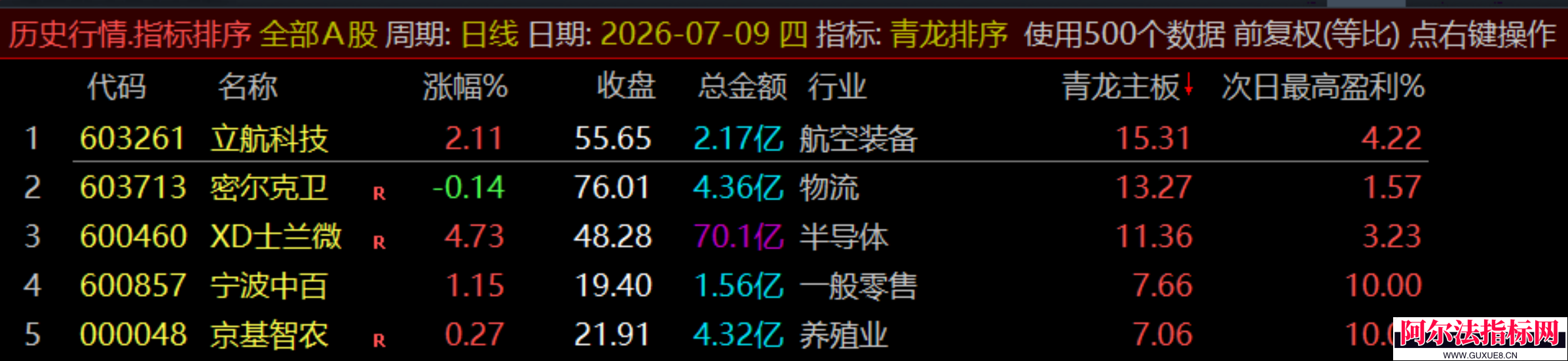 图片[28]阿尔法指标网-提供金钻指标以及精品亲测实战指标公式，汇集各大股市名师高手教程、股市战法交流等.....通达信【青龙尾盘】排序潜伏+次日套利，信号可回看，超短策略！专为尾盘排序定制！实现“今买明卖”的超短线套利！【金指标系列】阿尔法指标网-提供金钻指标以及精品亲测实战指标公式，汇集各大股市名师高手教程、股市战法交流等.....阿尔法指标网