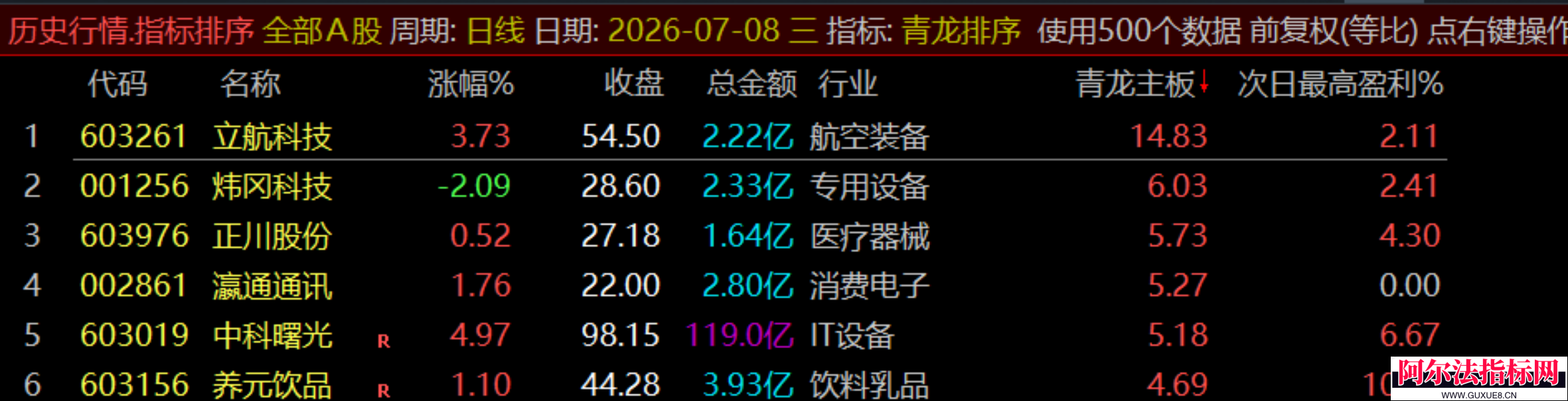 图片[27]阿尔法指标网-提供金钻指标以及精品亲测实战指标公式，汇集各大股市名师高手教程、股市战法交流等.....通达信【青龙尾盘】排序潜伏+次日套利，信号可回看，超短策略！专为尾盘排序定制！实现“今买明卖”的超短线套利！【金指标系列】阿尔法指标网-提供金钻指标以及精品亲测实战指标公式，汇集各大股市名师高手教程、股市战法交流等.....阿尔法指标网