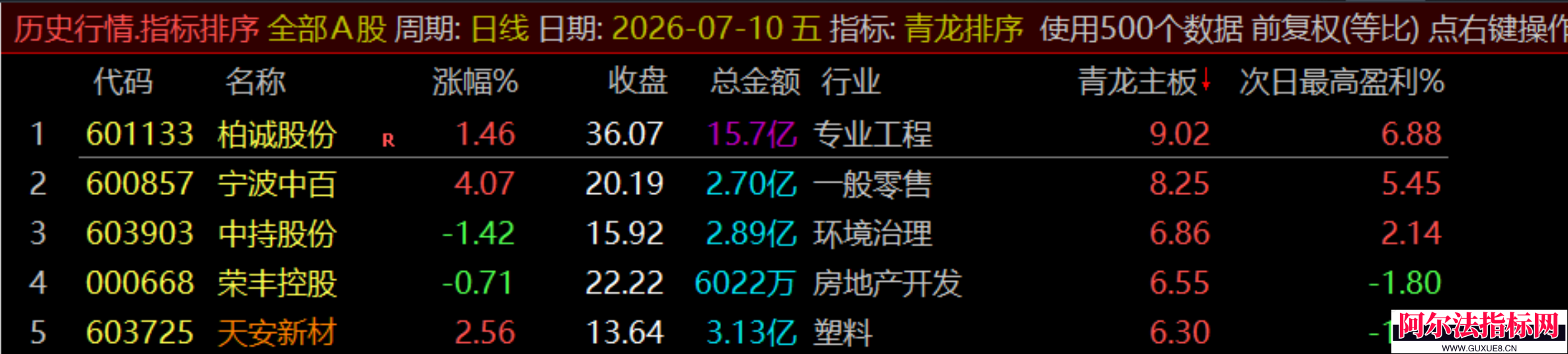 图片[29]阿尔法指标网-提供金钻指标以及精品亲测实战指标公式，汇集各大股市名师高手教程、股市战法交流等.....通达信【青龙尾盘】排序潜伏+次日套利，信号可回看，超短策略！专为尾盘排序定制！实现“今买明卖”的超短线套利！【金指标系列】阿尔法指标网-提供金钻指标以及精品亲测实战指标公式，汇集各大股市名师高手教程、股市战法交流等.....阿尔法指标网