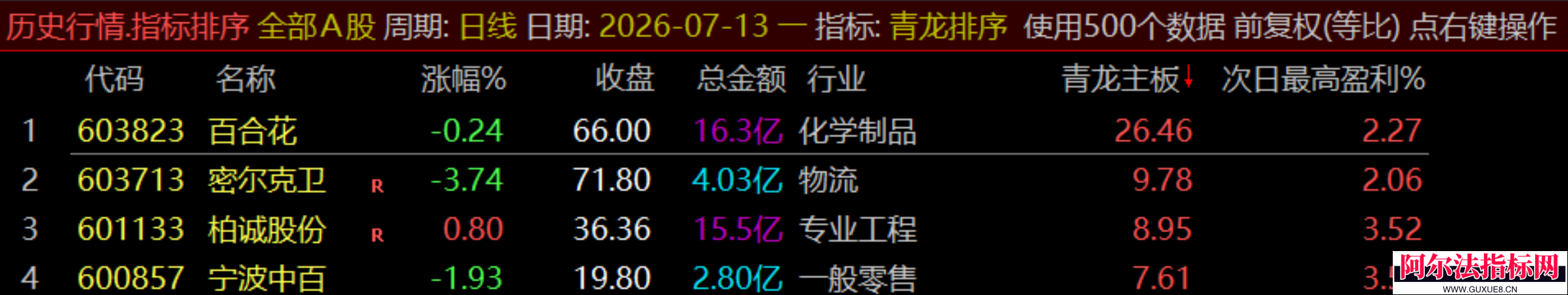 图片[30]阿尔法指标网-提供金钻指标以及精品亲测实战指标公式，汇集各大股市名师高手教程、股市战法交流等.....通达信【青龙尾盘】排序潜伏+次日套利，信号可回看，超短策略！专为尾盘排序定制！实现“今买明卖”的超短线套利！【金指标系列】阿尔法指标网-提供金钻指标以及精品亲测实战指标公式，汇集各大股市名师高手教程、股市战法交流等.....阿尔法指标网