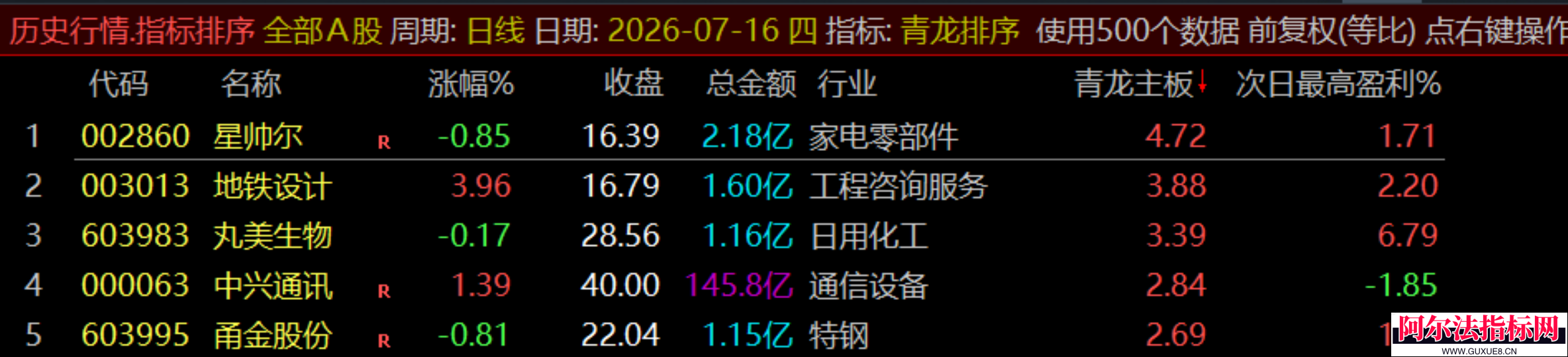 图片[33]阿尔法指标网-提供金钻指标以及精品亲测实战指标公式，汇集各大股市名师高手教程、股市战法交流等.....通达信【青龙尾盘】排序潜伏+次日套利，信号可回看，超短策略！专为尾盘排序定制！实现“今买明卖”的超短线套利！【金指标系列】阿尔法指标网-提供金钻指标以及精品亲测实战指标公式，汇集各大股市名师高手教程、股市战法交流等.....阿尔法指标网
