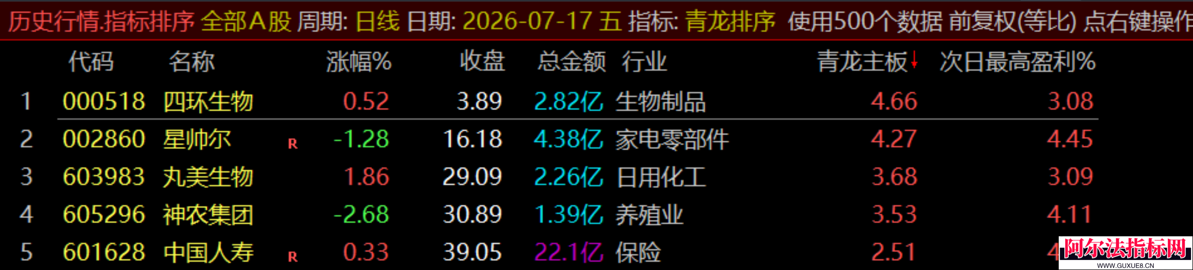 图片[34]阿尔法指标网-提供金钻指标以及精品亲测实战指标公式，汇集各大股市名师高手教程、股市战法交流等.....通达信【青龙尾盘】排序潜伏+次日套利，信号可回看，超短策略！专为尾盘排序定制！实现“今买明卖”的超短线套利！【金指标系列】阿尔法指标网-提供金钻指标以及精品亲测实战指标公式，汇集各大股市名师高手教程、股市战法交流等.....阿尔法指标网