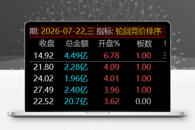 通达信《轮回竞价排序》早盘竞价、全天不变、可回测历史！源码开放，永久使用！阿尔法指标网-提供金钻指标以及精品亲测实战指标公式，汇集各大股市名师高手教程、股市战法交流等.....阿尔法指标网