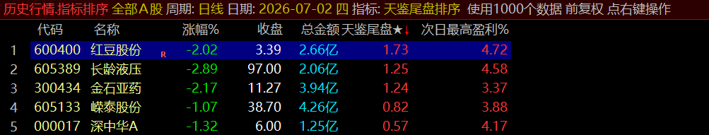 图片[3]阿尔法指标网-提供金钻指标以及精品亲测实战指标公式，汇集各大股市名师高手教程、股市战法交流等.....【天鉴尾盘】今买明卖超短套利专用指标，信号精而不多电脑手机均可使用 通达信指标排序选股源码指标分享【众筹指标系列】 阿尔法指标网-提供金钻指标以及精品亲测实战指标公式，汇集各大股市名师高手教程、股市战法交流等.....阿尔法指标网