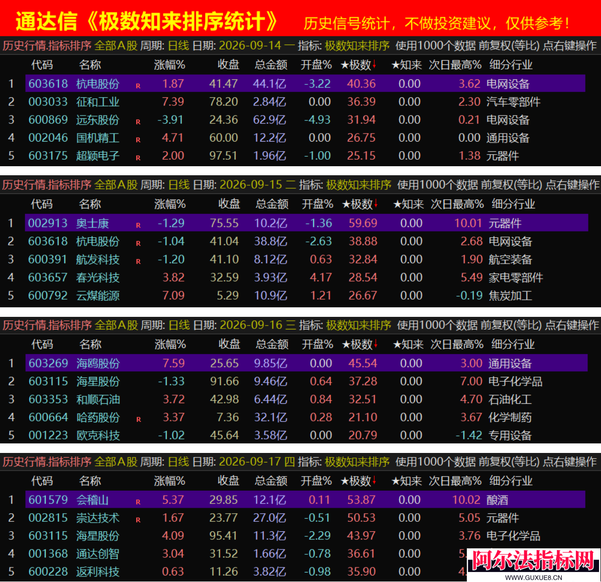 图片[1]阿尔法指标网-提供金钻指标以及精品亲测实战指标公式，汇集各大股市名师高手教程、股市战法交流等.....【极数知来尾排】指标1排序幅图2选股、超短线战法、通过测算数理推演捕捉次日冲高、信号无未来可回测【众筹指标系列】阿尔法指标网-提供金钻指标以及精品亲测实战指标公式，汇集各大股市名师高手教程、股市战法交流等.....阿尔法指标网