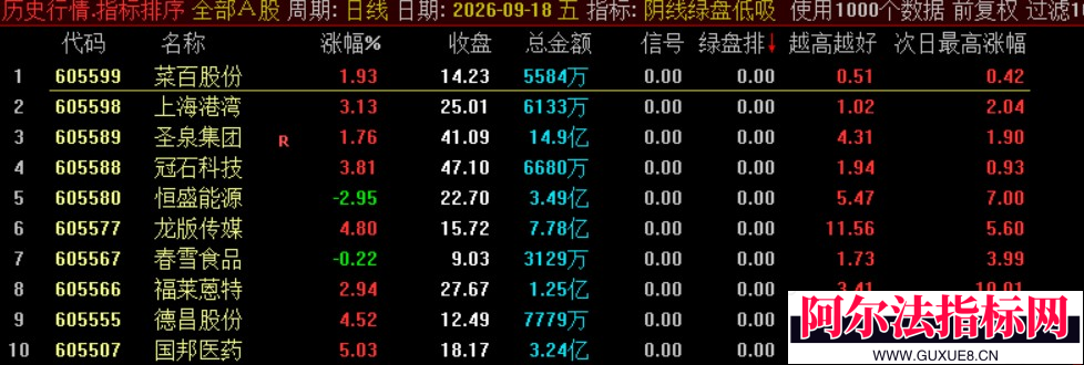 图片[1]阿尔法指标网-提供金钻指标以及精品亲测实战指标公式，汇集各大股市名师高手教程、股市战法交流等.....【众筹指标【阴线绿盘低吸】众筹指标【阴线绿盘低吸】副图选股 尾盘两点半低吸 短线今买明卖 可回测！【实战指标系列】阿尔法指标网-提供金钻指标以及精品亲测实战指标公式，汇集各大股市名师高手教程、股市战法交流等.....阿尔法指标网