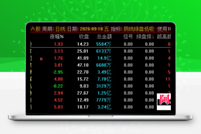 【众筹指标【阴线绿盘低吸】众筹指标【阴线绿盘低吸】副图选股 尾盘两点半低吸 短线今买明卖 可回测！阿尔法指标网-提供金钻指标以及精品亲测实战指标公式，汇集各大股市名师高手教程、股市战法交流等.....阿尔法指标网