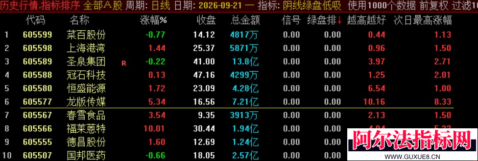 图片[2]阿尔法指标网-提供金钻指标以及精品亲测实战指标公式，汇集各大股市名师高手教程、股市战法交流等.....【众筹指标【阴线绿盘低吸】众筹指标【阴线绿盘低吸】副图选股 尾盘两点半低吸 短线今买明卖 可回测！【实战指标系列】阿尔法指标网-提供金钻指标以及精品亲测实战指标公式，汇集各大股市名师高手教程、股市战法交流等.....阿尔法指标网