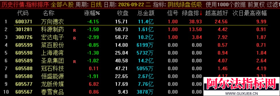 图片[3]阿尔法指标网-提供金钻指标以及精品亲测实战指标公式，汇集各大股市名师高手教程、股市战法交流等.....【众筹指标【阴线绿盘低吸】众筹指标【阴线绿盘低吸】副图选股 尾盘两点半低吸 短线今买明卖 可回测！【实战指标系列】阿尔法指标网-提供金钻指标以及精品亲测实战指标公式，汇集各大股市名师高手教程、股市战法交流等.....阿尔法指标网