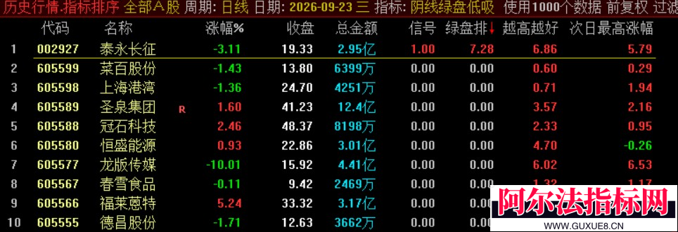 图片[4]阿尔法指标网-提供金钻指标以及精品亲测实战指标公式，汇集各大股市名师高手教程、股市战法交流等.....【众筹指标【阴线绿盘低吸】众筹指标【阴线绿盘低吸】副图选股 尾盘两点半低吸 短线今买明卖 可回测！【实战指标系列】阿尔法指标网-提供金钻指标以及精品亲测实战指标公式，汇集各大股市名师高手教程、股市战法交流等.....阿尔法指标网