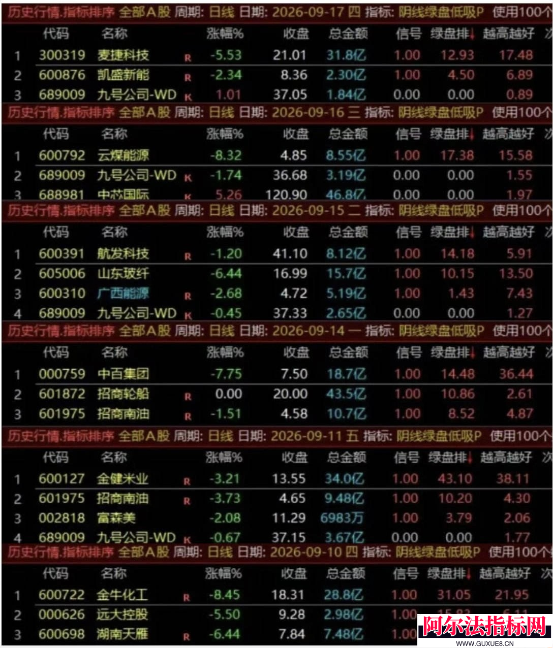 图片[5]阿尔法指标网-提供金钻指标以及精品亲测实战指标公式，汇集各大股市名师高手教程、股市战法交流等.....【众筹指标【阴线绿盘低吸】众筹指标【阴线绿盘低吸】副图选股 尾盘两点半低吸 短线今买明卖 可回测！【实战指标系列】阿尔法指标网-提供金钻指标以及精品亲测实战指标公式，汇集各大股市名师高手教程、股市战法交流等.....阿尔法指标网