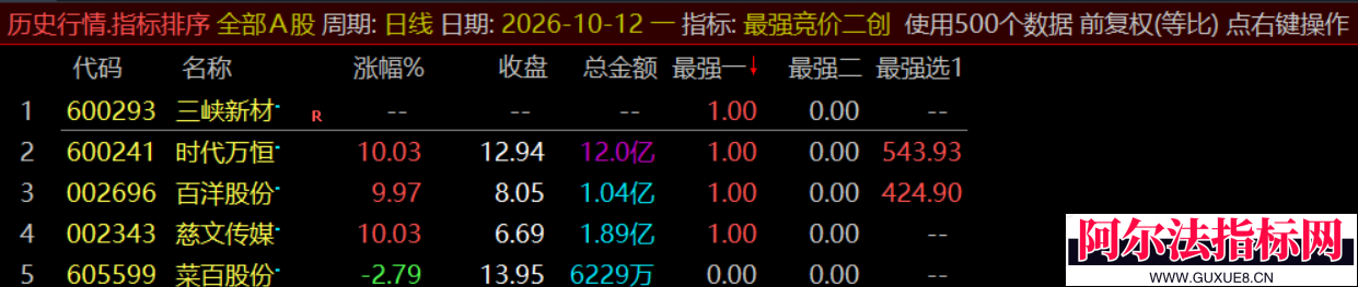 图片[1]阿尔法指标网-提供金钻指标以及精品亲测实战指标公式，汇集各大股市名师高手教程、股市战法交流等.....近期火热的【最强竞价二创】二创排序 能轻易捕捉涨停 竞价排序副图指标公开！【实战指标系列】阿尔法指标网-提供金钻指标以及精品亲测实战指标公式，汇集各大股市名师高手教程、股市战法交流等.....阿尔法指标网