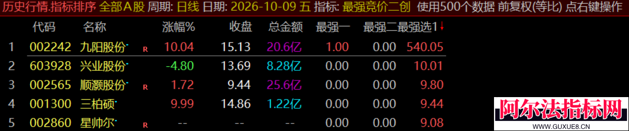 图片[2]阿尔法指标网-提供金钻指标以及精品亲测实战指标公式，汇集各大股市名师高手教程、股市战法交流等.....近期火热的【最强竞价二创】二创排序 能轻易捕捉涨停 竞价排序副图指标公开！【实战指标系列】阿尔法指标网-提供金钻指标以及精品亲测实战指标公式，汇集各大股市名师高手教程、股市战法交流等.....阿尔法指标网