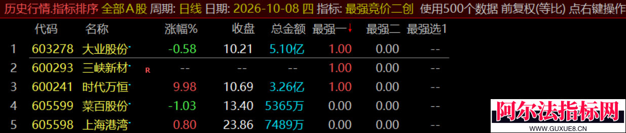 图片[3]阿尔法指标网-提供金钻指标以及精品亲测实战指标公式，汇集各大股市名师高手教程、股市战法交流等.....近期火热的【最强竞价二创】二创排序 能轻易捕捉涨停 竞价排序副图指标公开！【实战指标系列】阿尔法指标网-提供金钻指标以及精品亲测实战指标公式，汇集各大股市名师高手教程、股市战法交流等.....阿尔法指标网