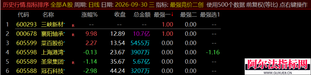 图片[4]阿尔法指标网-提供金钻指标以及精品亲测实战指标公式，汇集各大股市名师高手教程、股市战法交流等.....近期火热的【最强竞价二创】二创排序 能轻易捕捉涨停 竞价排序副图指标公开！【实战指标系列】阿尔法指标网-提供金钻指标以及精品亲测实战指标公式，汇集各大股市名师高手教程、股市战法交流等.....阿尔法指标网