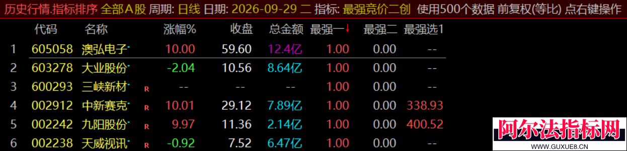 图片[5]阿尔法指标网-提供金钻指标以及精品亲测实战指标公式，汇集各大股市名师高手教程、股市战法交流等.....近期火热的【最强竞价二创】二创排序 能轻易捕捉涨停 竞价排序副图指标公开！【实战指标系列】阿尔法指标网-提供金钻指标以及精品亲测实战指标公式，汇集各大股市名师高手教程、股市战法交流等.....阿尔法指标网