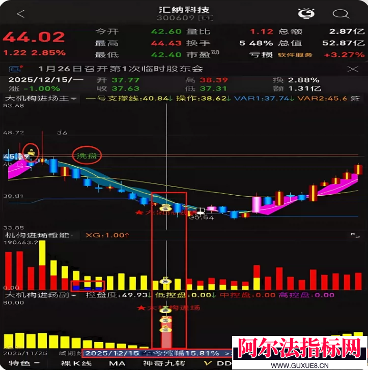 图片[5]阿尔法指标网-提供金钻指标以及精品亲测实战指标公式，汇集各大股市名师高手教程、股市战法交流等.....【金指标系列】【大机构进场】某宝售价588火热的2026大机构进场套装通达信主副图选股源码精准低位启动波段中短线源码公开！【 金指标系列】阿尔法指标网-提供金钻指标以及精品亲测实战指标公式，汇集各大股市名师高手教程、股市战法交流等.....阿尔法指标网