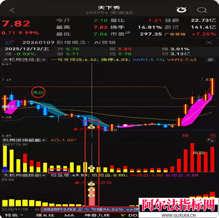 图片[10]阿尔法指标网-提供金钻指标以及精品亲测实战指标公式，汇集各大股市名师高手教程、股市战法交流等.....【金指标系列】【大机构进场】某宝售价588火热的2026大机构进场套装通达信主副图选股源码精准低位启动波段中短线源码公开！【 金指标系列】阿尔法指标网-提供金钻指标以及精品亲测实战指标公式，汇集各大股市名师高手教程、股市战法交流等.....阿尔法指标网