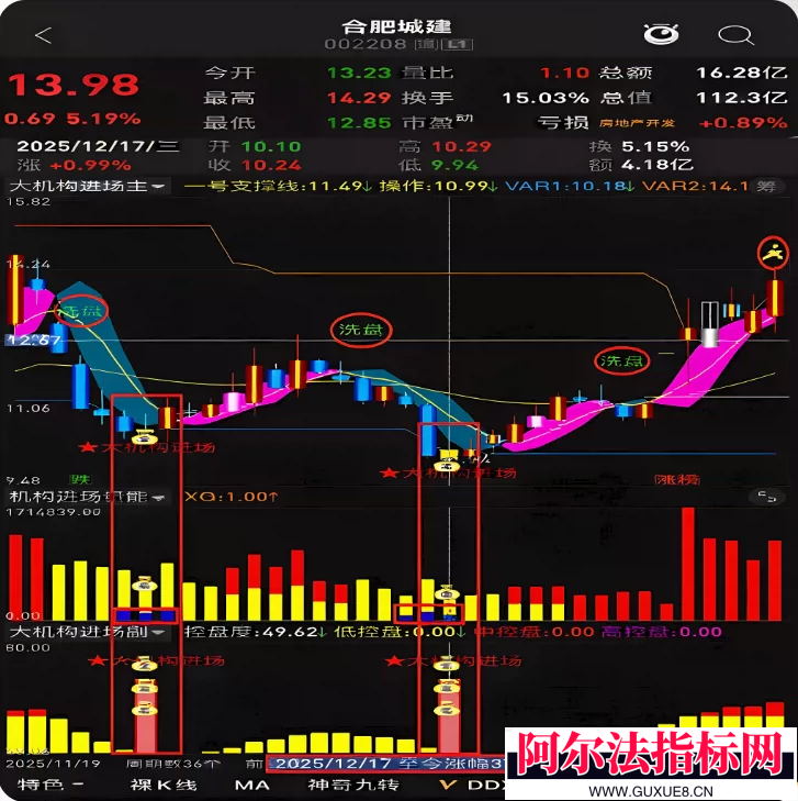图片[11]阿尔法指标网-提供金钻指标以及精品亲测实战指标公式，汇集各大股市名师高手教程、股市战法交流等.....【金指标系列】【大机构进场】某宝售价588火热的2026大机构进场套装通达信主副图选股源码精准低位启动波段中短线源码公开！【 金指标系列】阿尔法指标网-提供金钻指标以及精品亲测实战指标公式，汇集各大股市名师高手教程、股市战法交流等.....阿尔法指标网