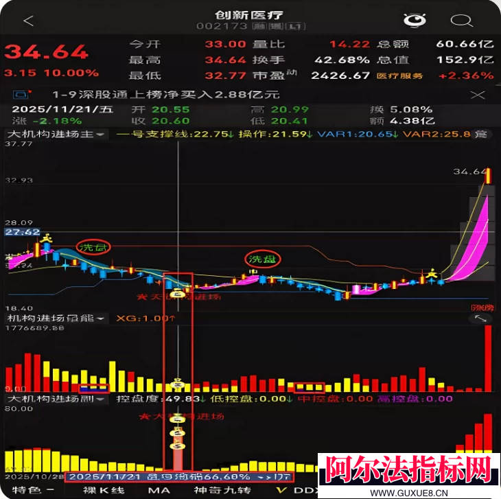 图片[13]阿尔法指标网-提供金钻指标以及精品亲测实战指标公式，汇集各大股市名师高手教程、股市战法交流等.....【金指标系列】【大机构进场】某宝售价588火热的2026大机构进场套装通达信主副图选股源码精准低位启动波段中短线源码公开！【 金指标系列】阿尔法指标网-提供金钻指标以及精品亲测实战指标公式，汇集各大股市名师高手教程、股市战法交流等.....阿尔法指标网