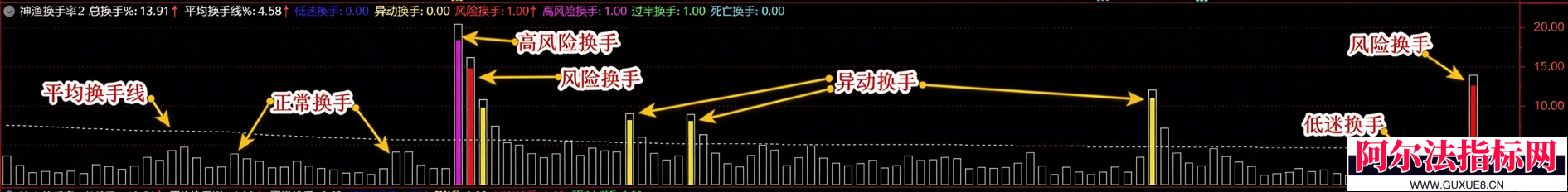 图片[2]阿尔法指标网-提供金钻指标以及精品亲测实战指标公式，汇集各大股市名师高手教程、股市战法交流等.....【神渔换手率2】副图通达信指标 看懂筹码活跃度 量化筹码活跃度与流通市值的实战辅助利器！【实战指标系列】阿尔法指标网-提供金钻指标以及精品亲测实战指标公式，汇集各大股市名师高手教程、股市战法交流等.....阿尔法指标网