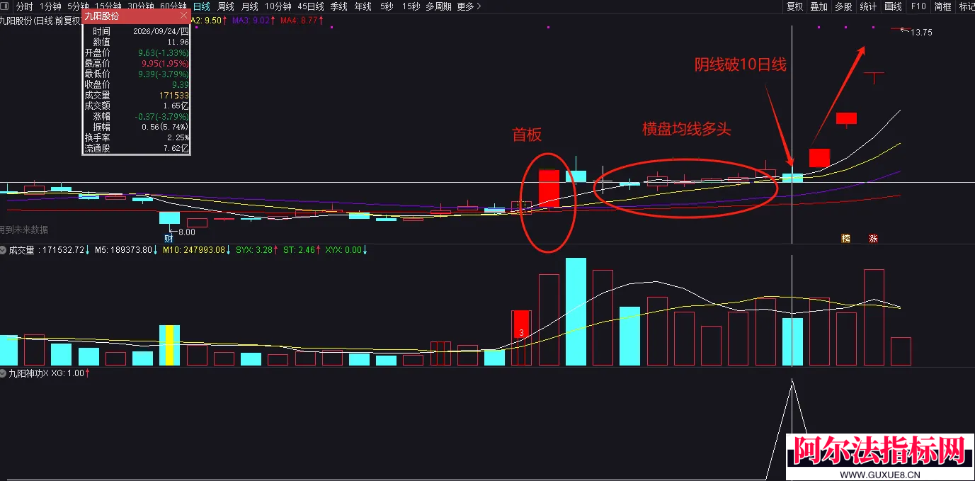 图片[3]阿尔法指标网-提供金钻指标以及精品亲测实战指标公式，汇集各大股市名师高手教程、股市战法交流等.....【九阳神功】通达信“九阳神功”战法选股指标 首次阴线跌破10日线，为启动点连板启动点量化 源码！【实战指标系列】阿尔法指标网-提供金钻指标以及精品亲测实战指标公式，汇集各大股市名师高手教程、股市战法交流等.....阿尔法指标网