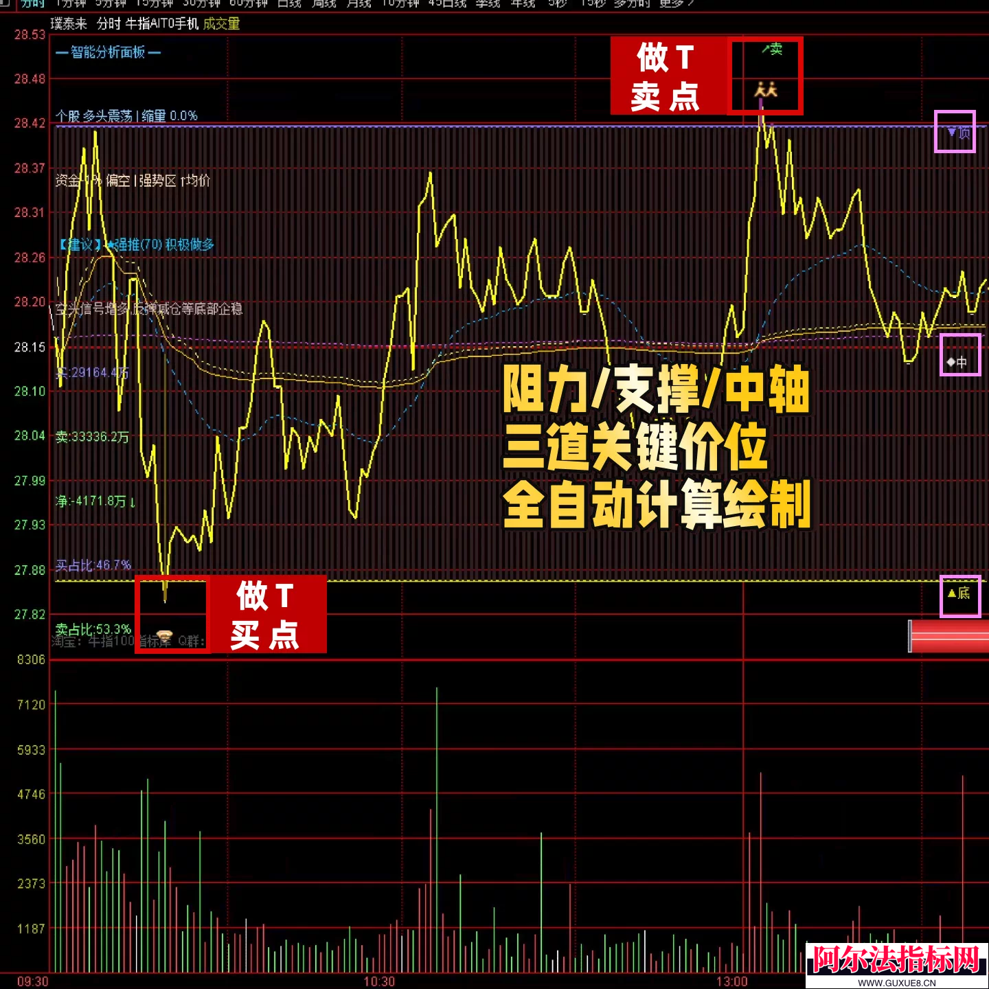 图片[6]阿尔法指标网-提供金钻指标以及精品亲测实战指标公式，汇集各大股市名师高手教程、股市战法交流等.....某宝售价100多元的 通达信【牛指T0】分时主图指标 做t神器 解套神器 AI智能评分系统公开！【众筹指标系列】阿尔法指标网-提供金钻指标以及精品亲测实战指标公式，汇集各大股市名师高手教程、股市战法交流等.....阿尔法指标网