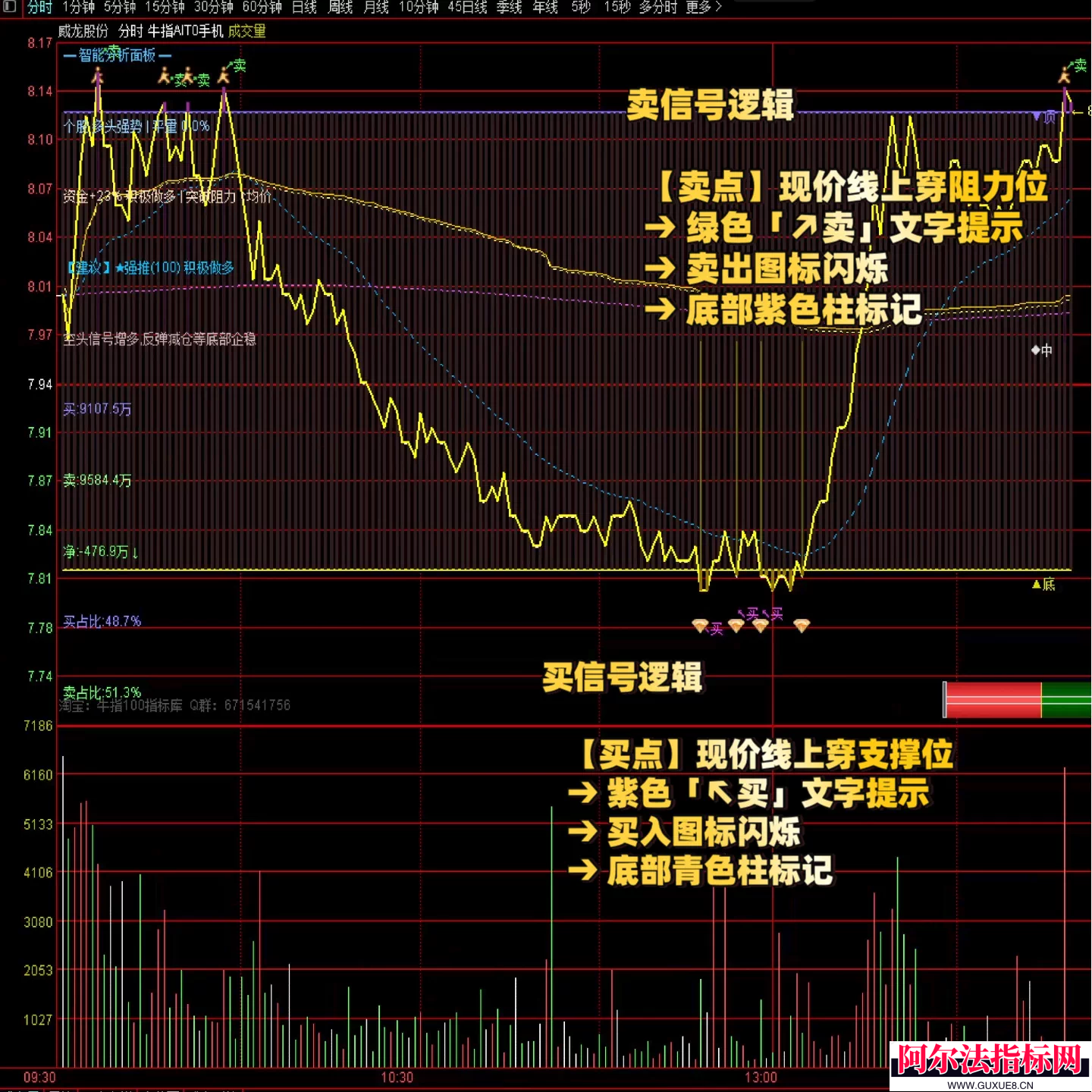 图片[7]阿尔法指标网-提供金钻指标以及精品亲测实战指标公式，汇集各大股市名师高手教程、股市战法交流等.....某宝售价100多元的 通达信【牛指T0】分时主图指标 做t神器 解套神器 AI智能评分系统公开！【众筹指标系列】阿尔法指标网-提供金钻指标以及精品亲测实战指标公式，汇集各大股市名师高手教程、股市战法交流等.....阿尔法指标网