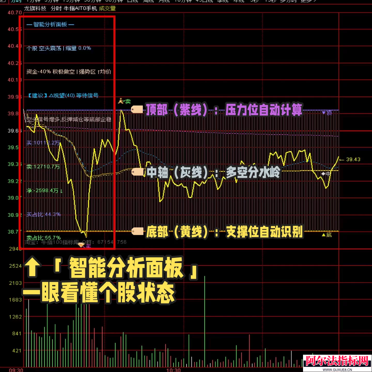 图片[8]阿尔法指标网-提供金钻指标以及精品亲测实战指标公式，汇集各大股市名师高手教程、股市战法交流等.....某宝售价100多元的 通达信【牛指T0】分时主图指标 做t神器 解套神器 AI智能评分系统公开！【众筹指标系列】阿尔法指标网-提供金钻指标以及精品亲测实战指标公式，汇集各大股市名师高手教程、股市战法交流等.....阿尔法指标网